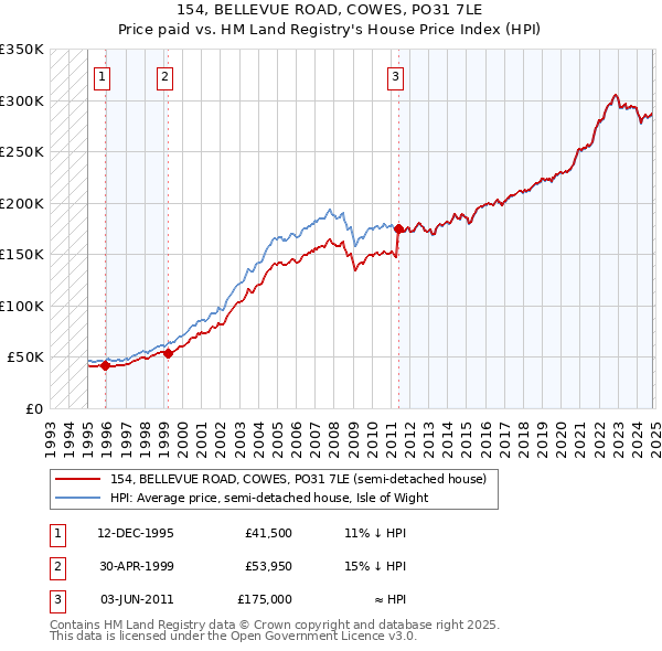 154, BELLEVUE ROAD, COWES, PO31 7LE: Price paid vs HM Land Registry's House Price Index