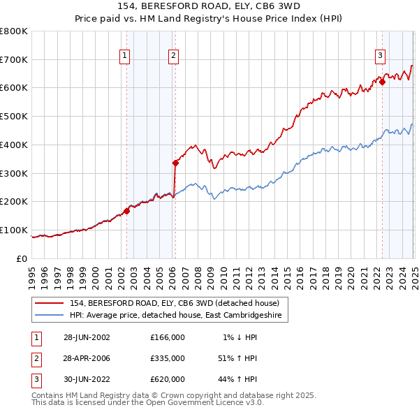 154, BERESFORD ROAD, ELY, CB6 3WD: Price paid vs HM Land Registry's House Price Index