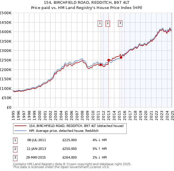 154, BIRCHFIELD ROAD, REDDITCH, B97 4LT: Price paid vs HM Land Registry's House Price Index