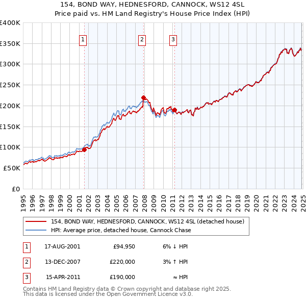 154, BOND WAY, HEDNESFORD, CANNOCK, WS12 4SL: Price paid vs HM Land Registry's House Price Index