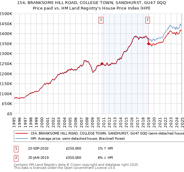 154, BRANKSOME HILL ROAD, COLLEGE TOWN, SANDHURST, GU47 0QQ: Price paid vs HM Land Registry's House Price Index