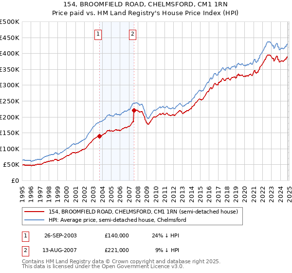 154, BROOMFIELD ROAD, CHELMSFORD, CM1 1RN: Price paid vs HM Land Registry's House Price Index