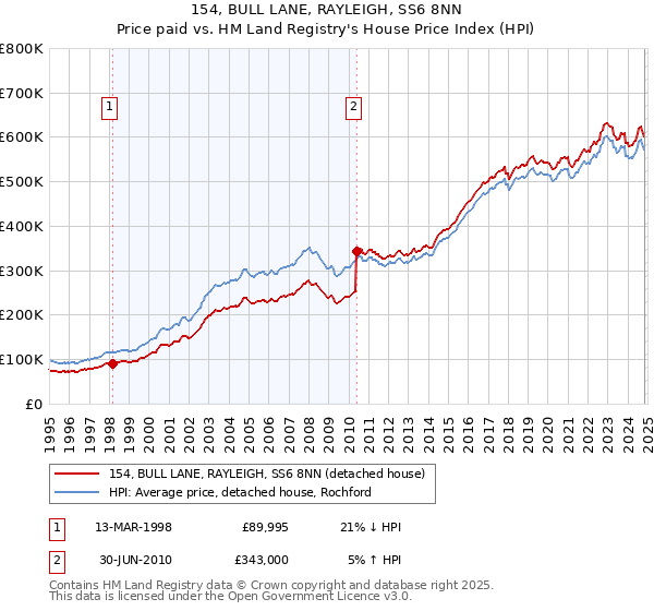 154, BULL LANE, RAYLEIGH, SS6 8NN: Price paid vs HM Land Registry's House Price Index