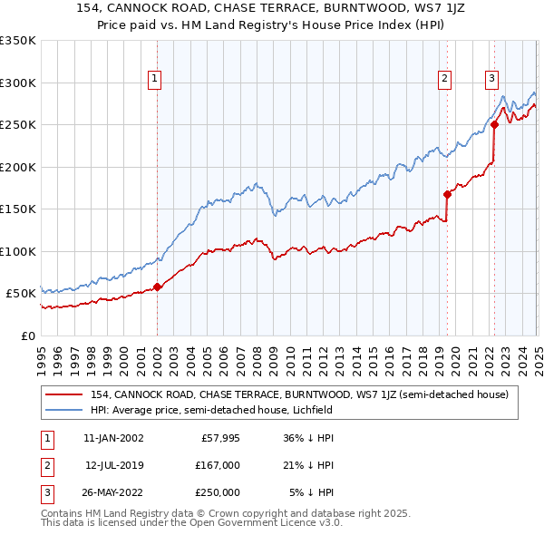 154, CANNOCK ROAD, CHASE TERRACE, BURNTWOOD, WS7 1JZ: Price paid vs HM Land Registry's House Price Index