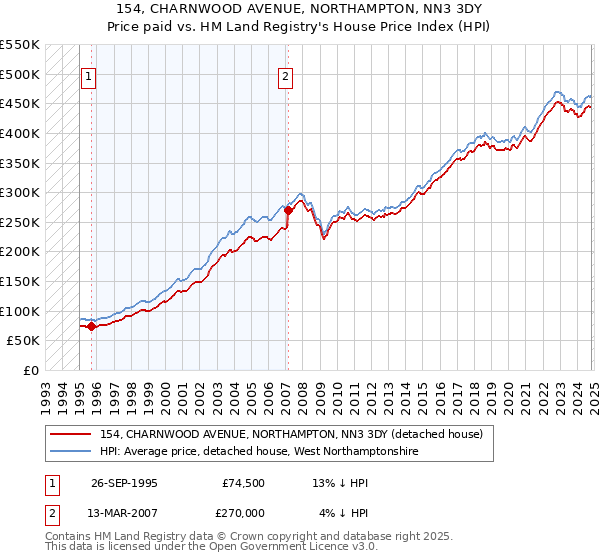 154, CHARNWOOD AVENUE, NORTHAMPTON, NN3 3DY: Price paid vs HM Land Registry's House Price Index