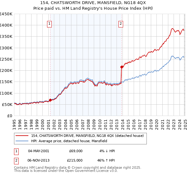 154, CHATSWORTH DRIVE, MANSFIELD, NG18 4QX: Price paid vs HM Land Registry's House Price Index