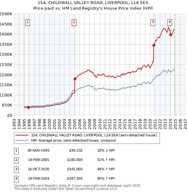 154, CHILDWALL VALLEY ROAD, LIVERPOOL, L16 5EA: Price paid vs HM Land Registry's House Price Index