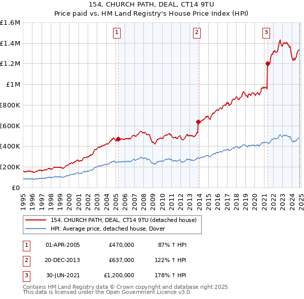 154, CHURCH PATH, DEAL, CT14 9TU: Price paid vs HM Land Registry's House Price Index