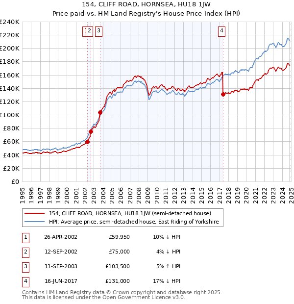 154, CLIFF ROAD, HORNSEA, HU18 1JW: Price paid vs HM Land Registry's House Price Index