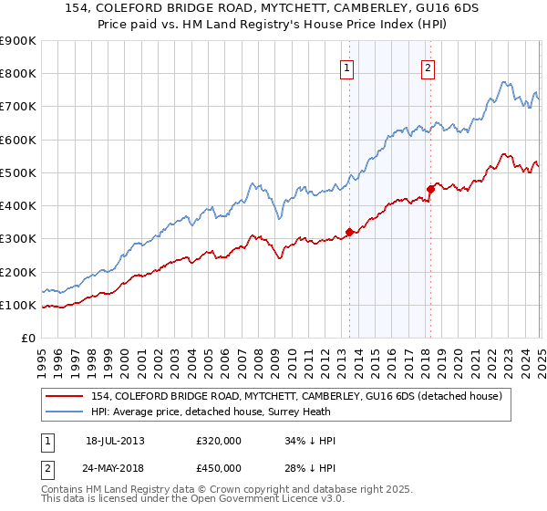 154, COLEFORD BRIDGE ROAD, MYTCHETT, CAMBERLEY, GU16 6DS: Price paid vs HM Land Registry's House Price Index