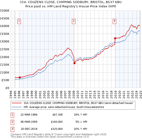 154, COUZENS CLOSE, CHIPPING SODBURY, BRISTOL, BS37 6BU: Price paid vs HM Land Registry's House Price Index