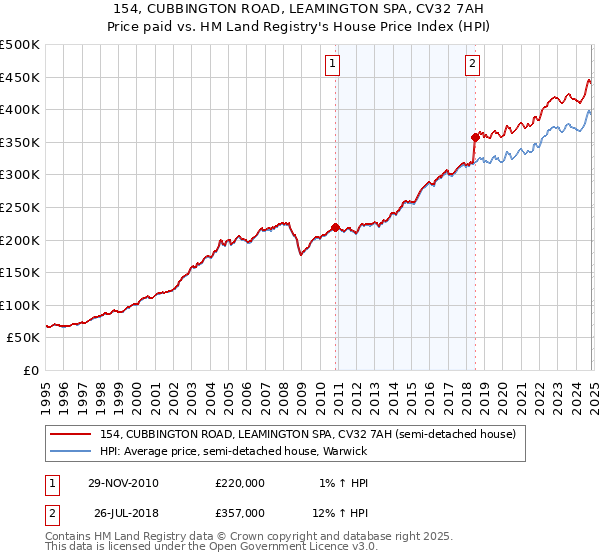 154, CUBBINGTON ROAD, LEAMINGTON SPA, CV32 7AH: Price paid vs HM Land Registry's House Price Index