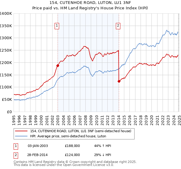 154, CUTENHOE ROAD, LUTON, LU1 3NF: Price paid vs HM Land Registry's House Price Index