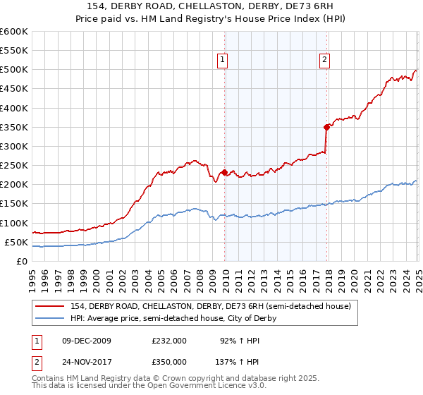 154, DERBY ROAD, CHELLASTON, DERBY, DE73 6RH: Price paid vs HM Land Registry's House Price Index