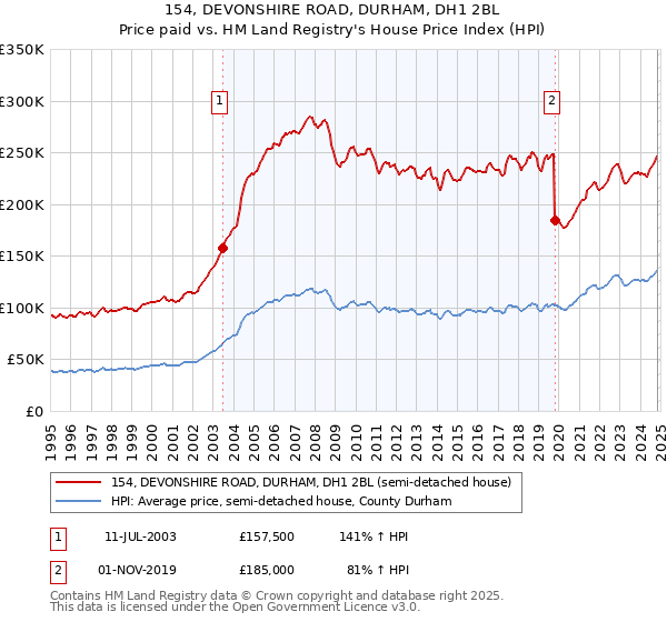 154, DEVONSHIRE ROAD, DURHAM, DH1 2BL: Price paid vs HM Land Registry's House Price Index