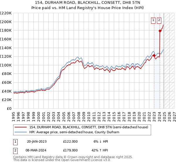 154, DURHAM ROAD, BLACKHILL, CONSETT, DH8 5TN: Price paid vs HM Land Registry's House Price Index