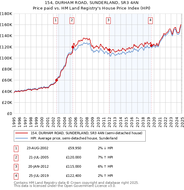 154, DURHAM ROAD, SUNDERLAND, SR3 4AN: Price paid vs HM Land Registry's House Price Index