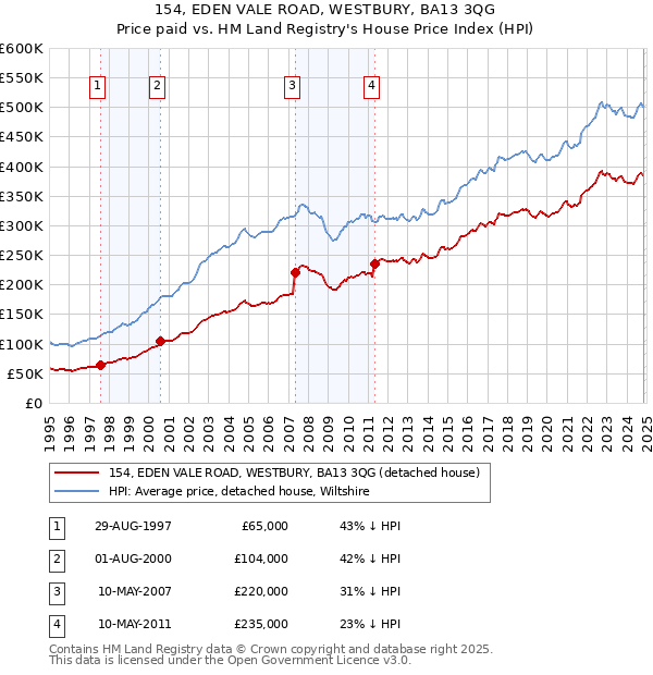 154, EDEN VALE ROAD, WESTBURY, BA13 3QG: Price paid vs HM Land Registry's House Price Index