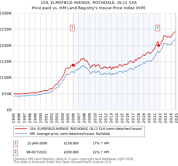 154, ELMSFIELD AVENUE, ROCHDALE, OL11 5XA: Price paid vs HM Land Registry's House Price Index