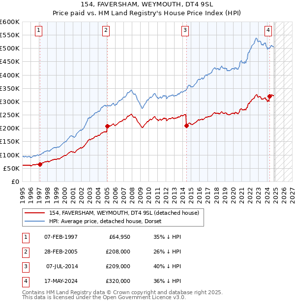 154, FAVERSHAM, WEYMOUTH, DT4 9SL: Price paid vs HM Land Registry's House Price Index