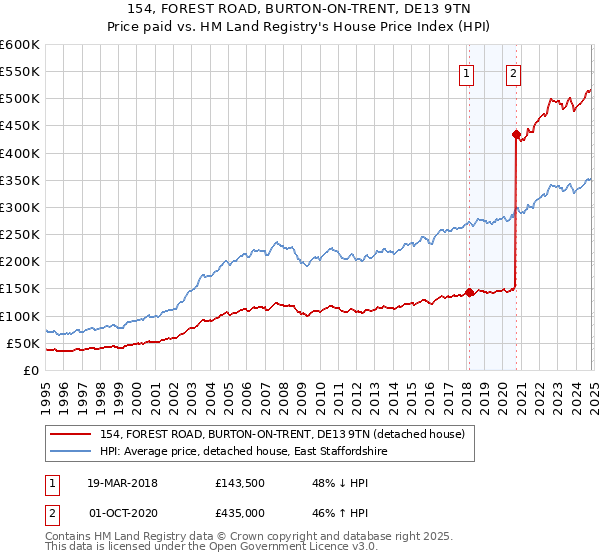 154, FOREST ROAD, BURTON-ON-TRENT, DE13 9TN: Price paid vs HM Land Registry's House Price Index