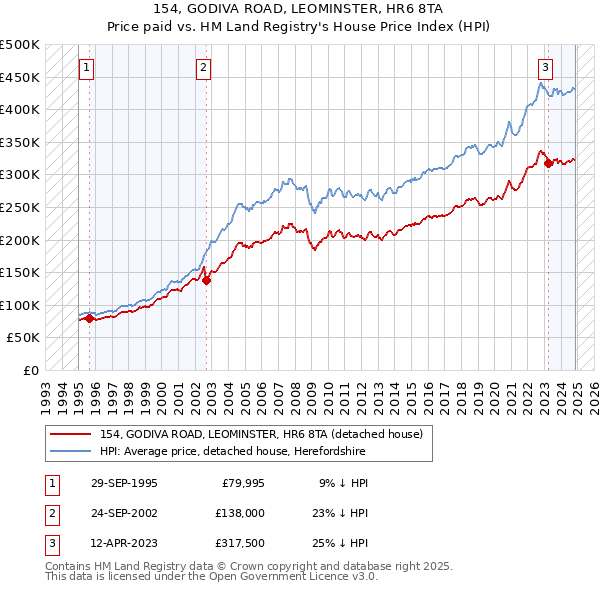 154, GODIVA ROAD, LEOMINSTER, HR6 8TA: Price paid vs HM Land Registry's House Price Index