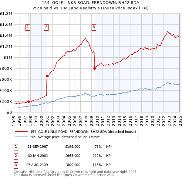 154, GOLF LINKS ROAD, FERNDOWN, BH22 8DA: Price paid vs HM Land Registry's House Price Index