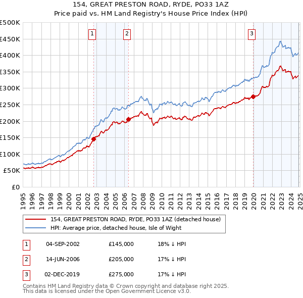 154, GREAT PRESTON ROAD, RYDE, PO33 1AZ: Price paid vs HM Land Registry's House Price Index