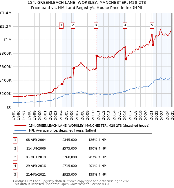 154, GREENLEACH LANE, WORSLEY, MANCHESTER, M28 2TS: Price paid vs HM Land Registry's House Price Index