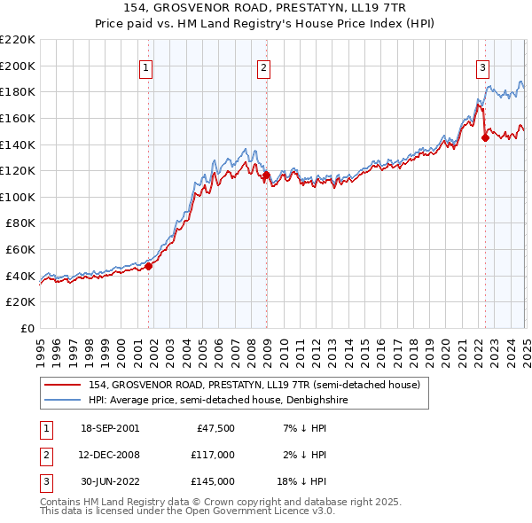 154, GROSVENOR ROAD, PRESTATYN, LL19 7TR: Price paid vs HM Land Registry's House Price Index