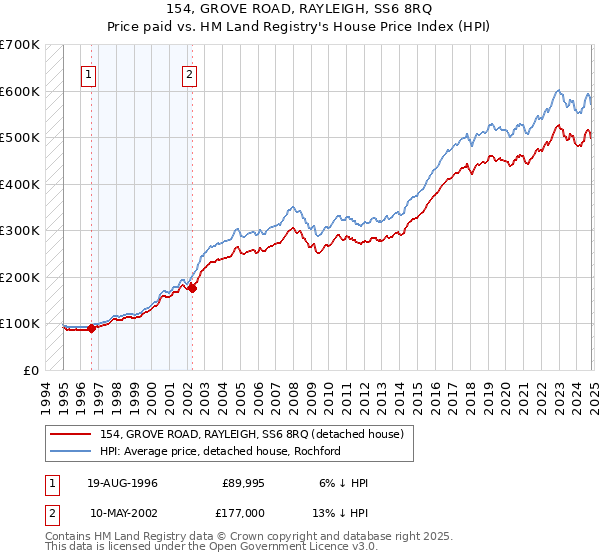 154, GROVE ROAD, RAYLEIGH, SS6 8RQ: Price paid vs HM Land Registry's House Price Index