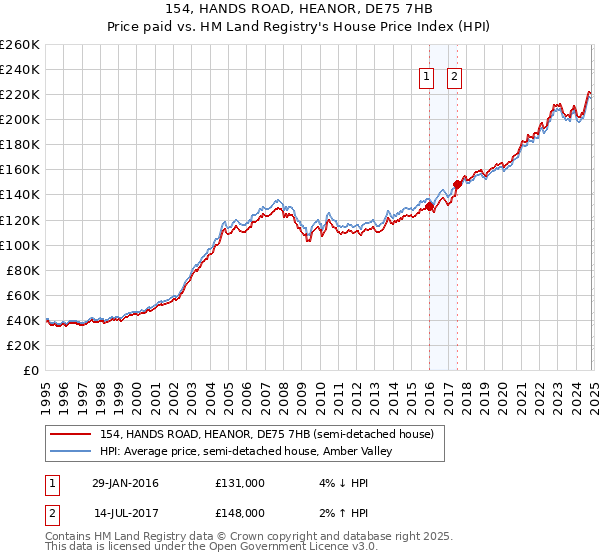 154, HANDS ROAD, HEANOR, DE75 7HB: Price paid vs HM Land Registry's House Price Index