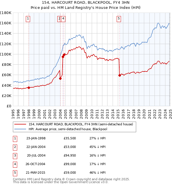 154, HARCOURT ROAD, BLACKPOOL, FY4 3HN: Price paid vs HM Land Registry's House Price Index