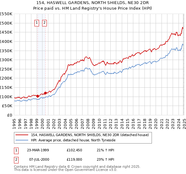 154, HASWELL GARDENS, NORTH SHIELDS, NE30 2DR: Price paid vs HM Land Registry's House Price Index