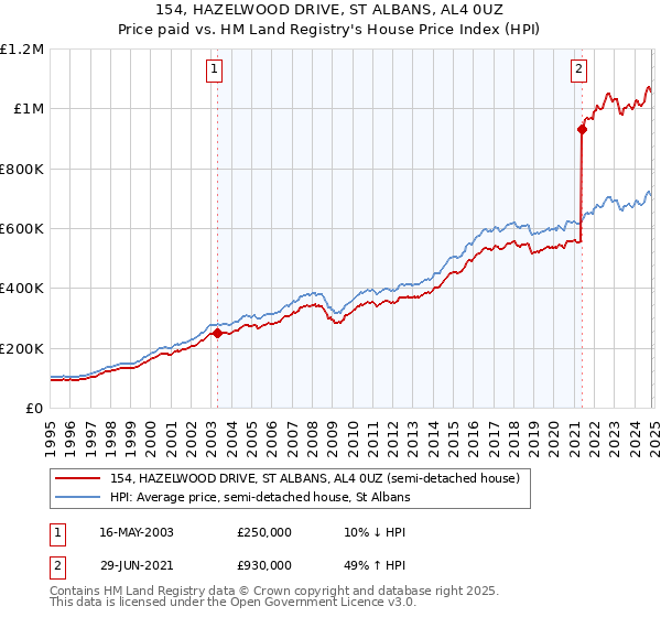 154, HAZELWOOD DRIVE, ST ALBANS, AL4 0UZ: Price paid vs HM Land Registry's House Price Index