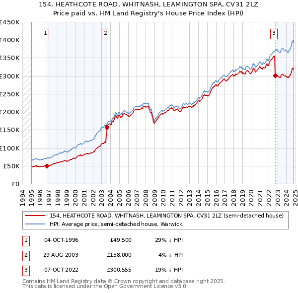 154, HEATHCOTE ROAD, WHITNASH, LEAMINGTON SPA, CV31 2LZ: Price paid vs HM Land Registry's House Price Index