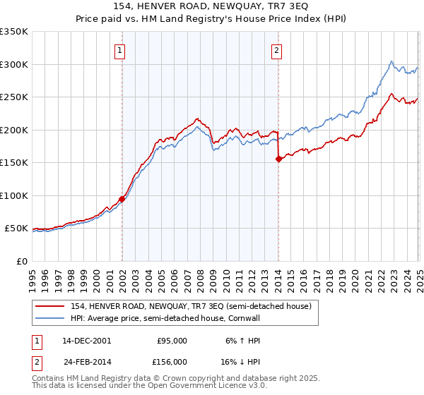 154, HENVER ROAD, NEWQUAY, TR7 3EQ: Price paid vs HM Land Registry's House Price Index