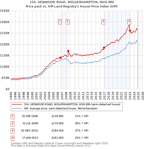 154, HENWOOD ROAD, WOLVERHAMPTON, WV6 8PA: Price paid vs HM Land Registry's House Price Index