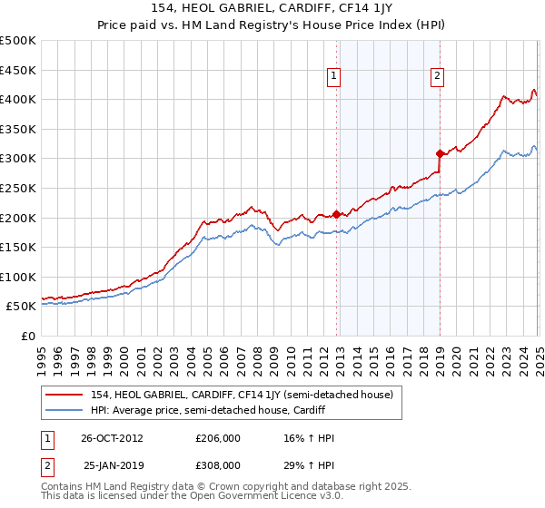 154, HEOL GABRIEL, CARDIFF, CF14 1JY: Price paid vs HM Land Registry's House Price Index