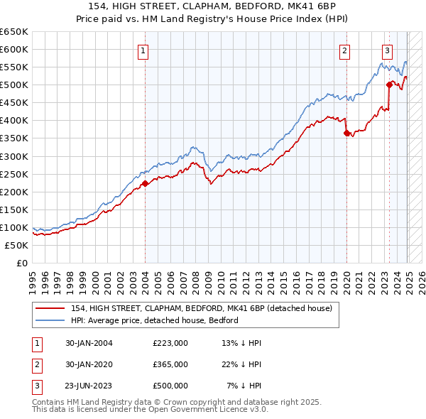 154, HIGH STREET, CLAPHAM, BEDFORD, MK41 6BP: Price paid vs HM Land Registry's House Price Index