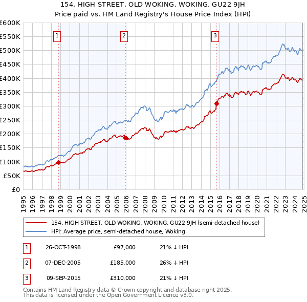 154, HIGH STREET, OLD WOKING, WOKING, GU22 9JH: Price paid vs HM Land Registry's House Price Index