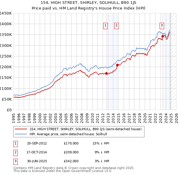 154, HIGH STREET, SHIRLEY, SOLIHULL, B90 1JS: Price paid vs HM Land Registry's House Price Index