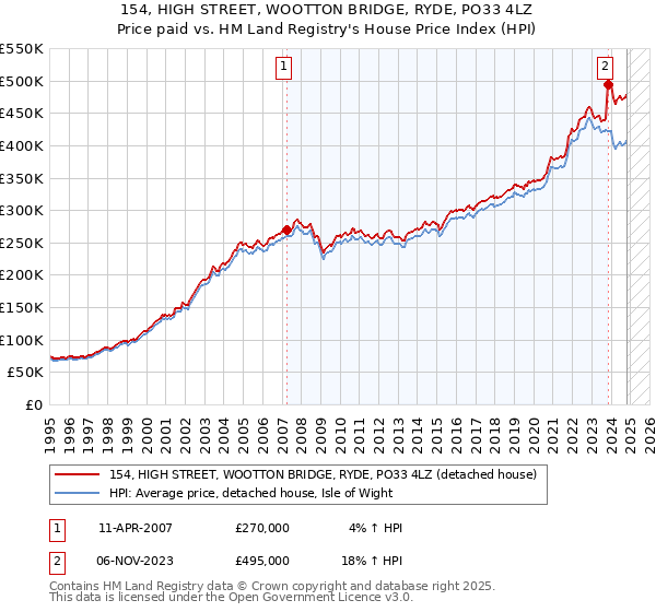 154, HIGH STREET, WOOTTON BRIDGE, RYDE, PO33 4LZ: Price paid vs HM Land Registry's House Price Index