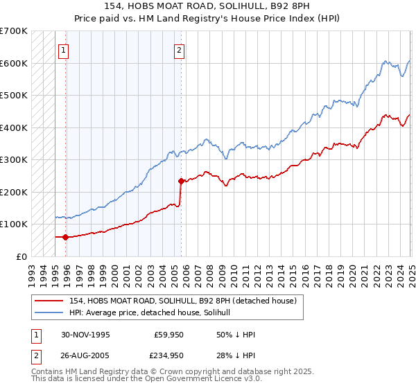 154, HOBS MOAT ROAD, SOLIHULL, B92 8PH: Price paid vs HM Land Registry's House Price Index