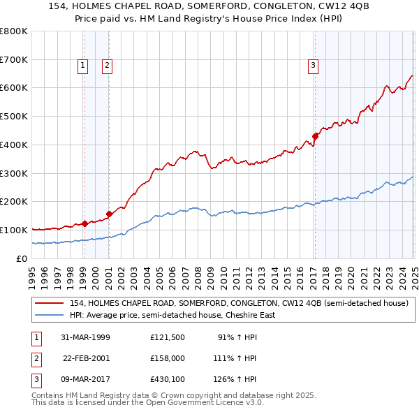 154, HOLMES CHAPEL ROAD, SOMERFORD, CONGLETON, CW12 4QB: Price paid vs HM Land Registry's House Price Index