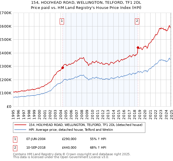 154, HOLYHEAD ROAD, WELLINGTON, TELFORD, TF1 2DL: Price paid vs HM Land Registry's House Price Index