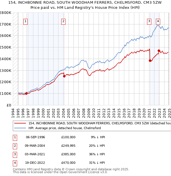 154, INCHBONNIE ROAD, SOUTH WOODHAM FERRERS, CHELMSFORD, CM3 5ZW: Price paid vs HM Land Registry's House Price Index