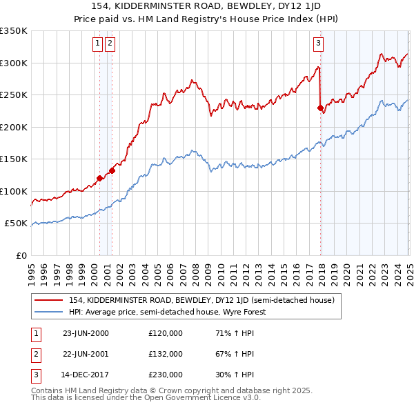 154, KIDDERMINSTER ROAD, BEWDLEY, DY12 1JD: Price paid vs HM Land Registry's House Price Index