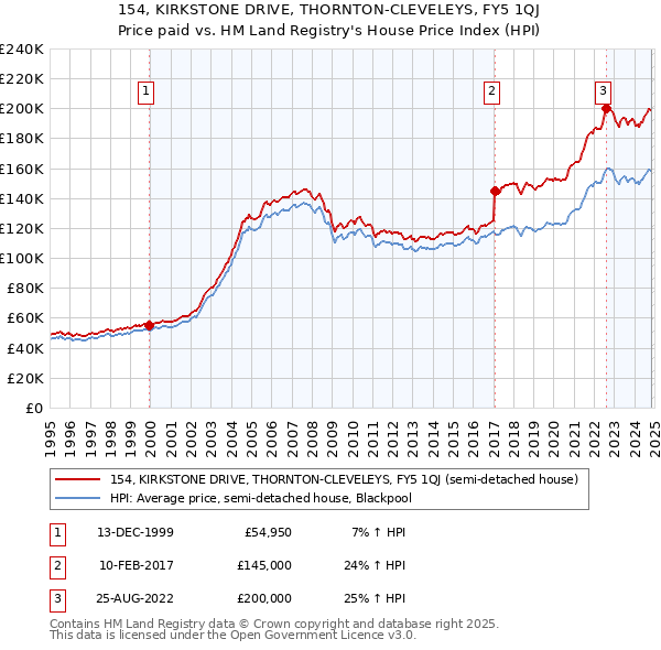 154, KIRKSTONE DRIVE, THORNTON-CLEVELEYS, FY5 1QJ: Price paid vs HM Land Registry's House Price Index