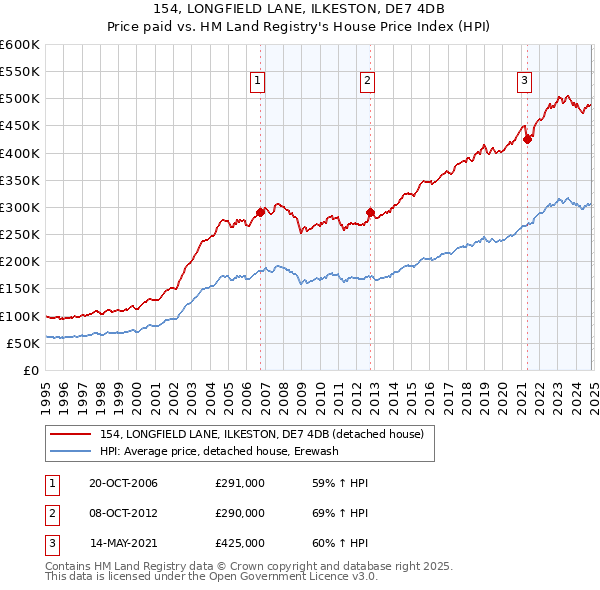 154, LONGFIELD LANE, ILKESTON, DE7 4DB: Price paid vs HM Land Registry's House Price Index